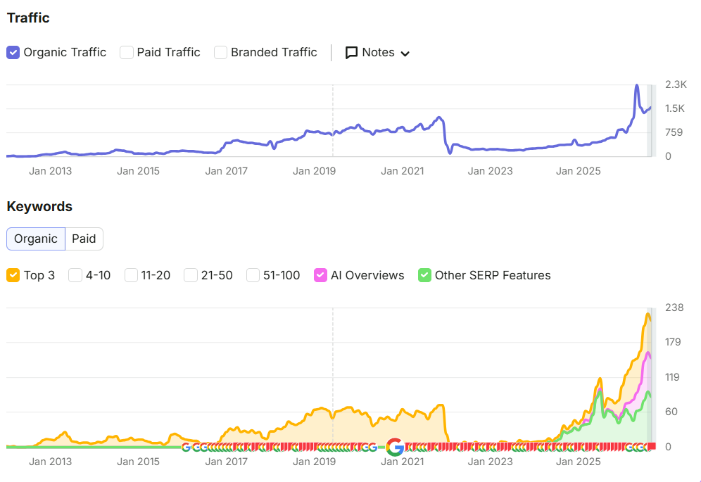 POSRG organic search history: traffic drops sharply around 2022, followed by a later recovery. The keyword chart shows recent growth in top-three rankings and search-result features.