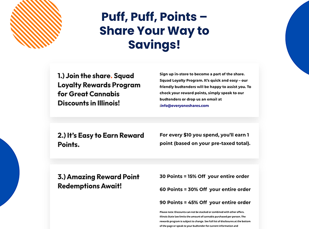 Middle section of the Share. dispensary rewards page titled 'Puff, Puff, Points – Share Your Way to Savings!' Highlights the Share. Squad Loyalty Rewards Program with steps on how to join, earn, and redeem points. Shoppers earn 1 point for every $10 spent. Redemption tiers offer 15% off for 30 points, 30% off for 60 points, and 45% off for 90 points. Decorative blue and orange geometric elements are displayed in the corners.