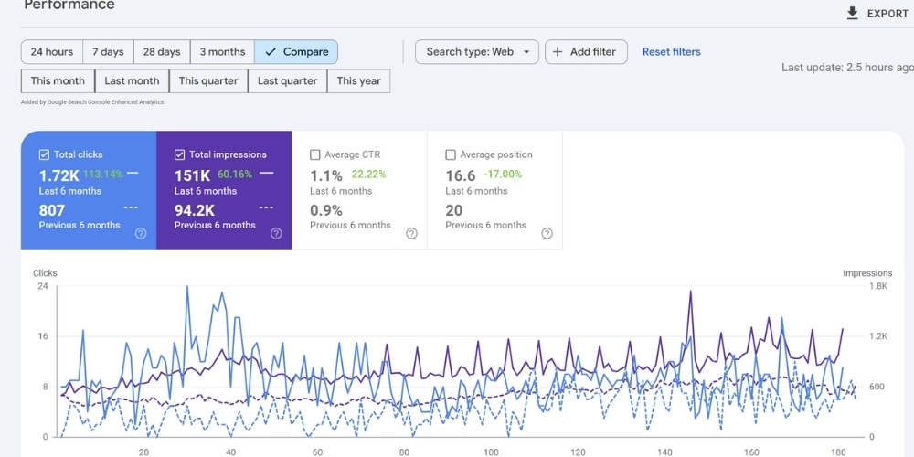 A web performance dashboard shows total clicks, impressions, average CTR, and position trends over three months with line graphs comparing recent and previous periods without seo consulting