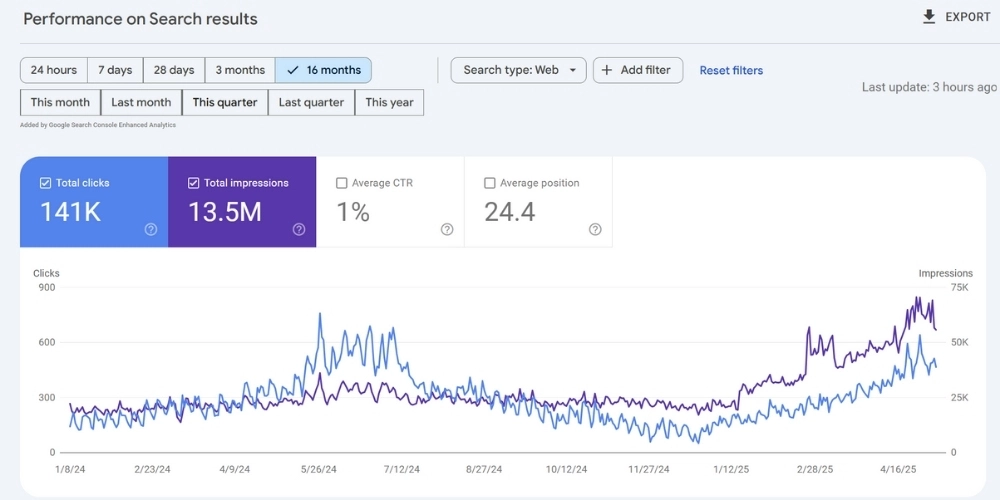 Line graph showing 141K total clicks and 13.5M impressions on Google Search over 16 months, with metrics for average CTR (1%) and average position (24.4).