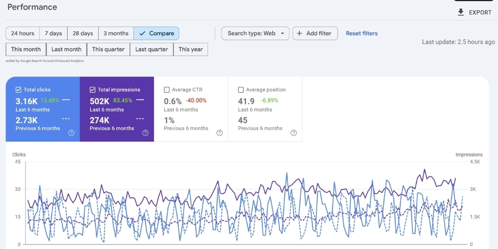 A web analytics dashboard shows increases in total clicks and impressions over three months, with a line graph visualizing daily clicks and impressions data.