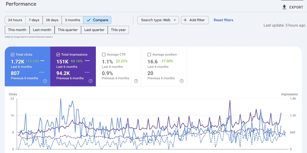 Line graph showing website performance metrics over time, including total clicks, total impressions, average CTR, and average position, with data comparison from previous and current periods.